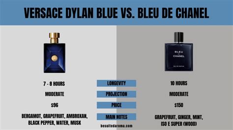 dylan blue vs chanel bleu|Bleu de Chanel vs. Dylan Blue .